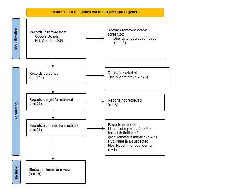 Figure 1. PRISMA flow diagram of study selection and screening process.