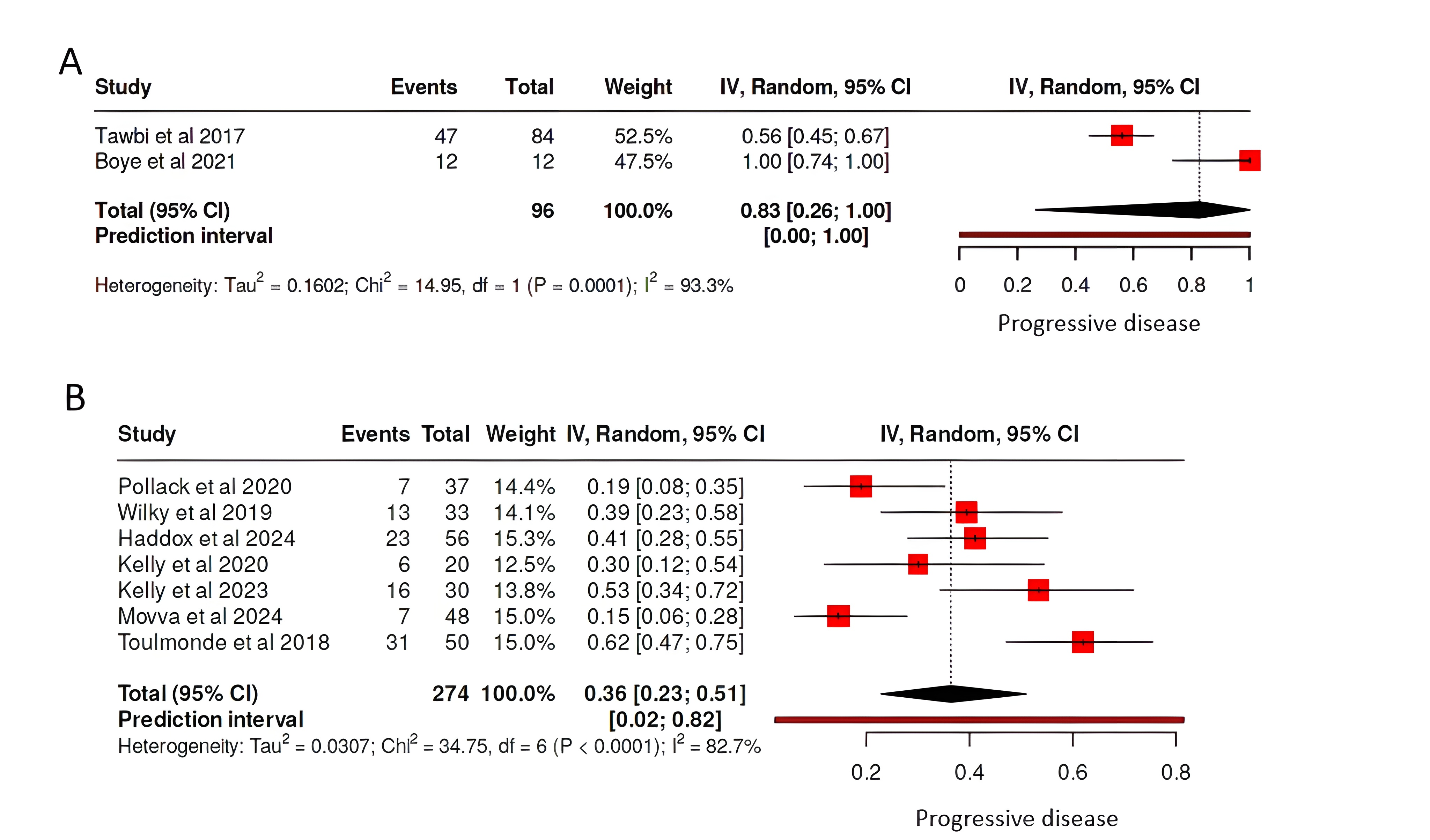 Figure 2. Forest plot of studies evaluating progressive disease rates with (A) Pembrolizumab monotherapy vs. (B) Pembrolizumab combination therapies*. CI, confidence interval *Olaratumab combination trial was excluded due to unavailable progressive disease data [16].